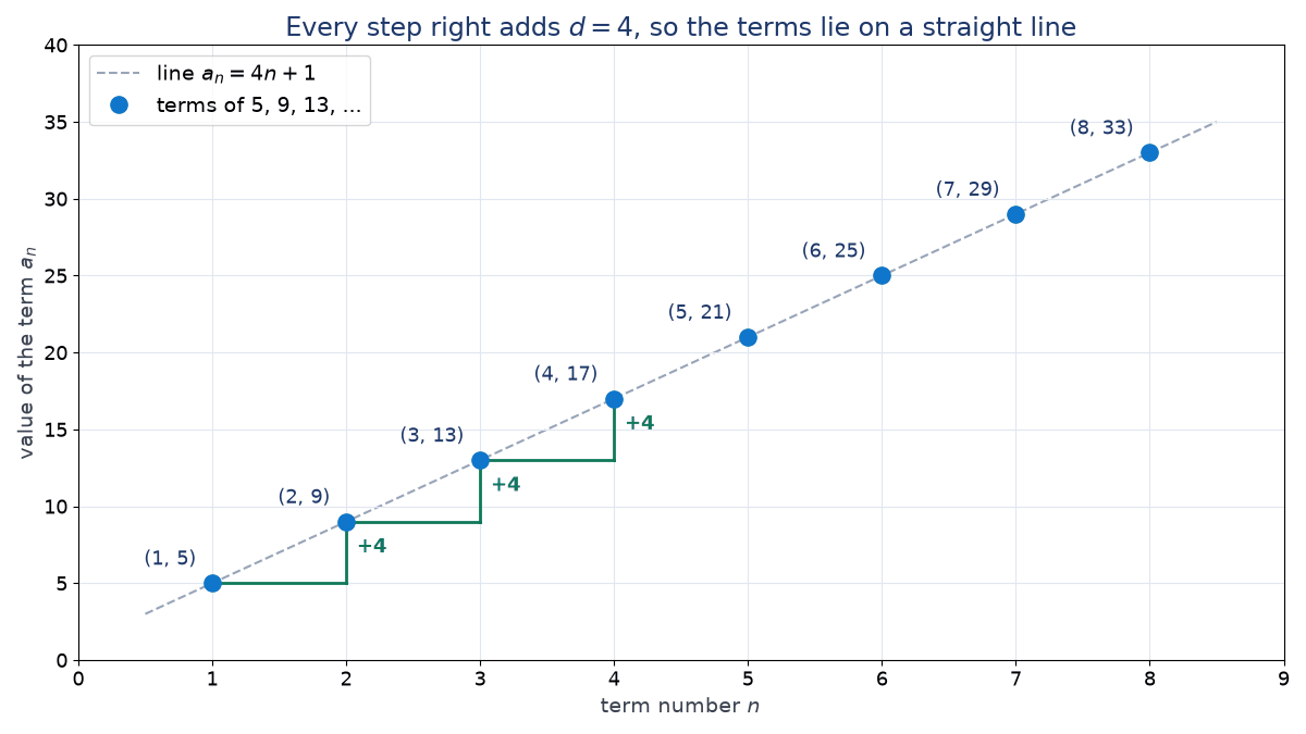 Graph of the AP 5, 9, 13 as points (1, 5) to (8, 33) on the dashed line a_n = 4n + 1, with green steps of +4 between the first four points