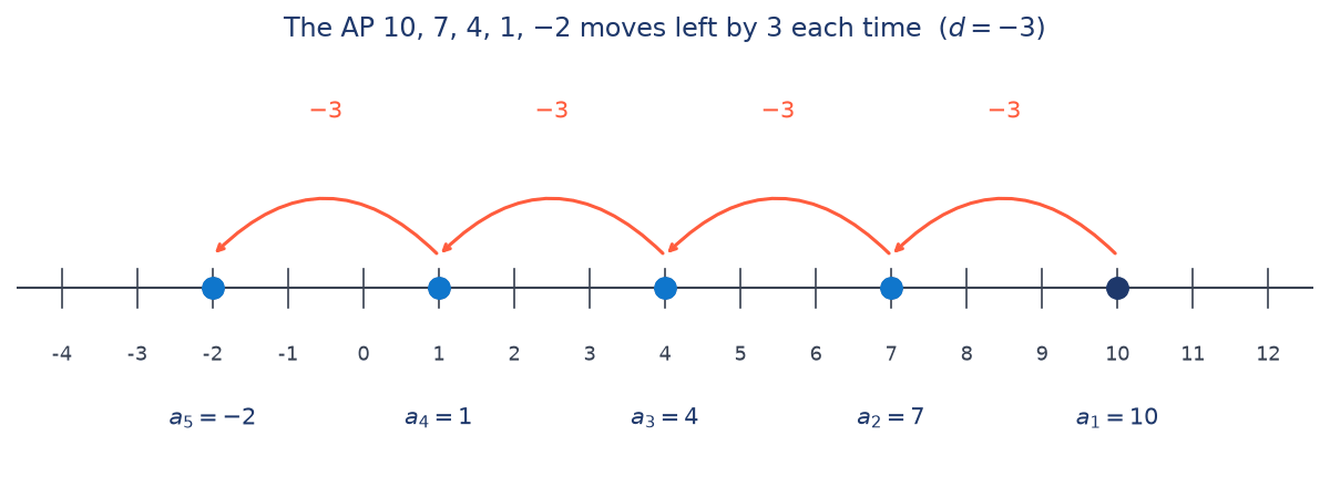 Number line from -4 to 12 with dots at 10, 7, 4, 1 and -2, labelled a1 to a5, joined by orange arcs each marked -3, showing d = -3