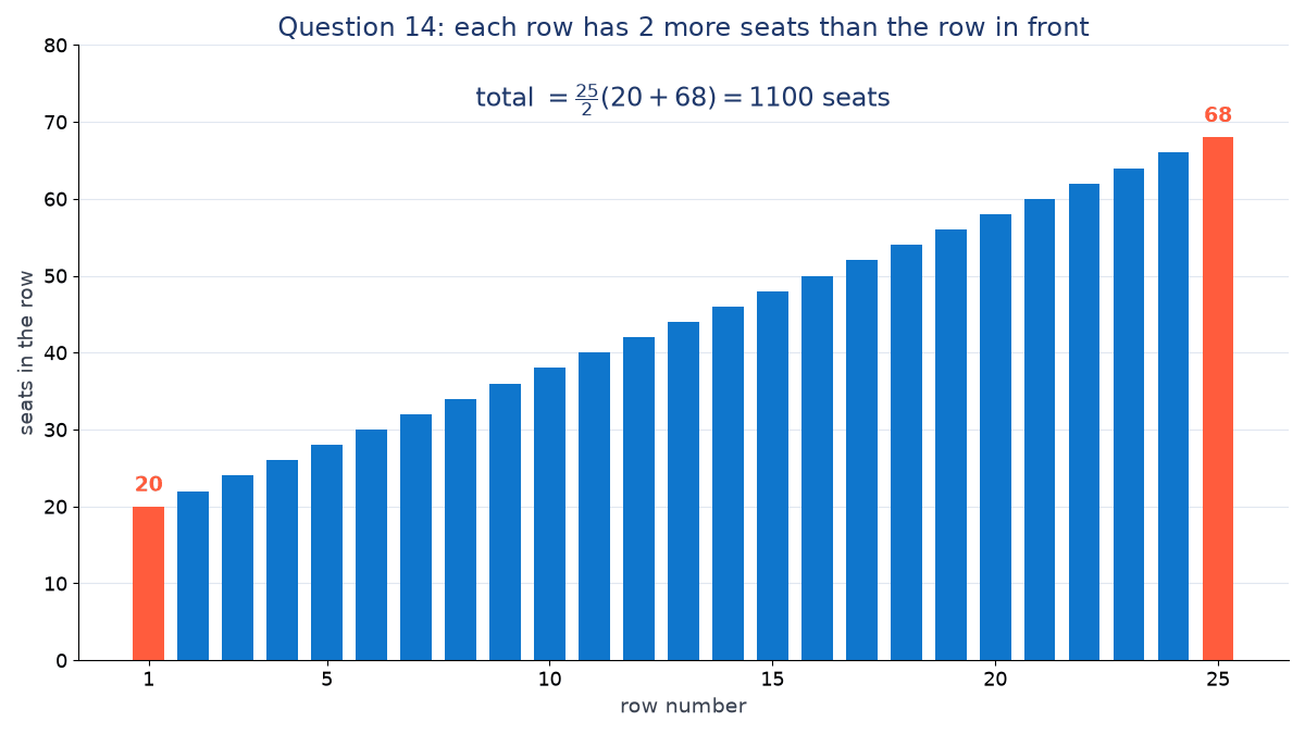 Bar chart of seats in rows 1 to 25, rising by 2 each row from 20 in row 1 to 68 in row 25, with total 25/2 times (20 + 68) = 1100 seats