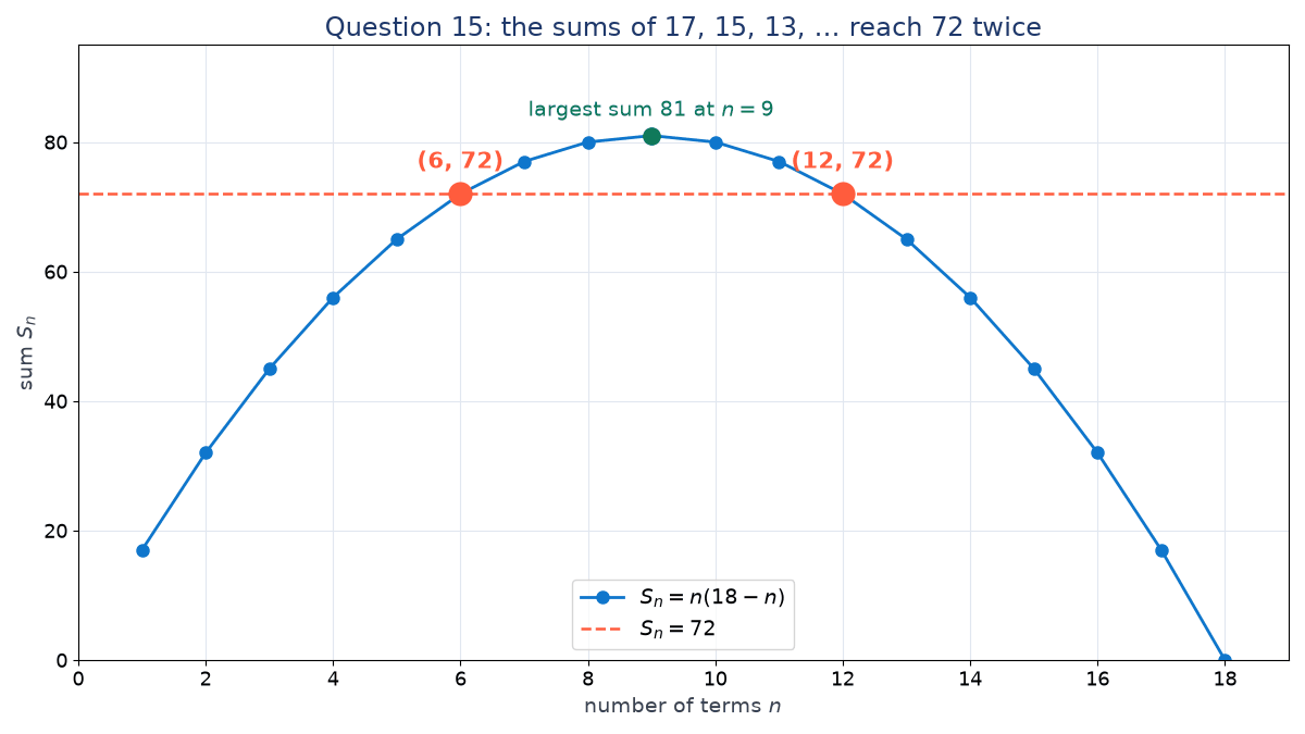 Graph of S_n = n(18 - n) for n = 1 to 18, rising to a maximum of 81 at n = 9 and meeting the dashed line S_n = 72 at (6, 72) and (12, 72)