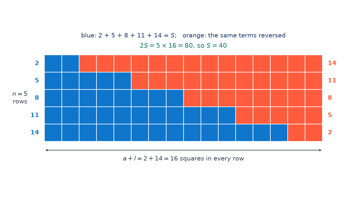 Grid of 5 rows and 16 columns: blue staircase of 2, 5, 8, 11, 14 squares and orange staircase of the same terms reversed, fitting together so 2S = 5 x 16 = 80 and S = 40