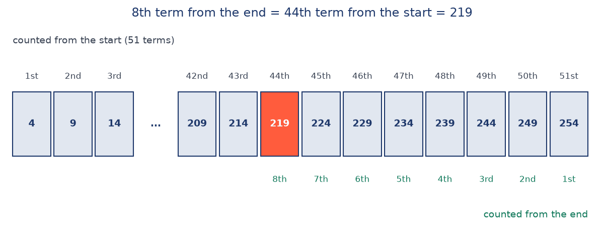 Row of boxes 4, 9, 14 then 209 to 254, numbered 1st to 51st from the start and 1st to 8th from the end; the box 219 is highlighted as 44th and 8th