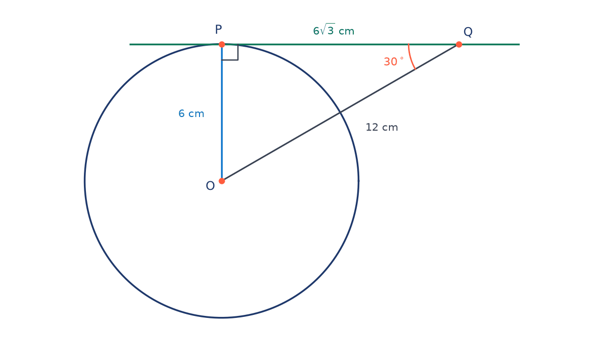 Circle with centre O and radius OP of 6 cm drawn upward to P, horizontal tangent through P to Q with PQ 6 root 3 cm, OQ 12 cm, and a 30 degree angle at Q