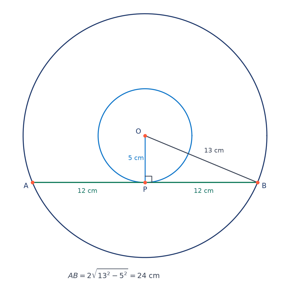 Two concentric circles centred at O with radii 5 cm and 13 cm; chord AB of the larger circle touches the smaller one at P, with AP and PB each 12 cm
