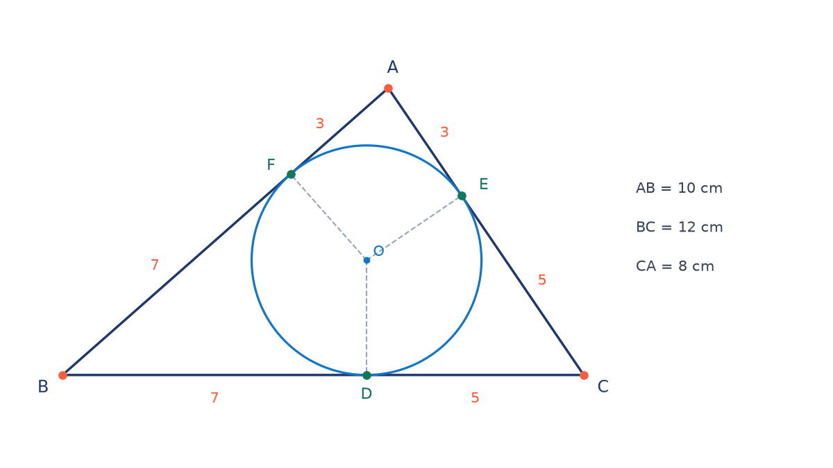 Triangle ABC with AB 10 cm, BC 12 cm, CA 8 cm and its incircle touching the sides at D, E, F; tangent pieces 3 from A, 7 from B and 5 from C are marked
