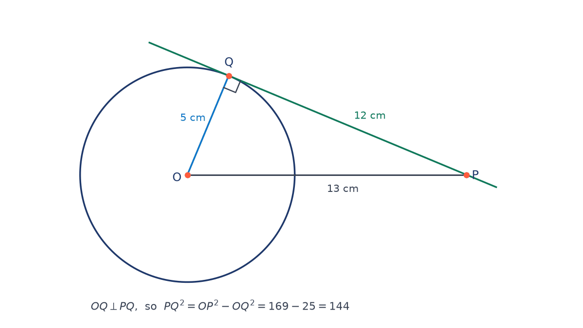 Circle with centre O, radius OQ of 5 cm, external point P with OP 13 cm, and tangent PQ of 12 cm with a right angle marked at Q