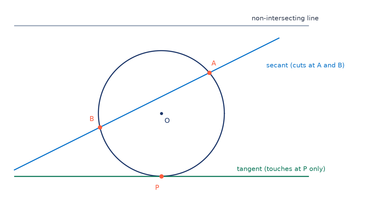 A circle with centre O and three lines: a grey line above that misses it, a blue secant cutting it at A and B, and a green tangent touching it only at P