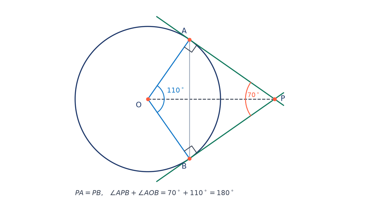 Circle with centre O, tangents PA and PB from external point P, right angles at A and B, angle APB marked 70 degrees and angle AOB marked 110 degrees