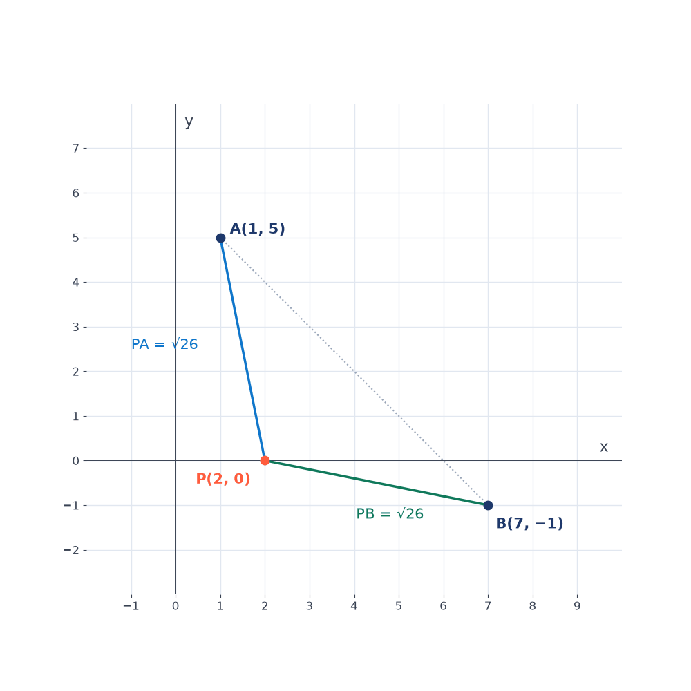 Points A(1, 5) and B(7, −1) joined to P(2, 0) on the x-axis; segments PA and PB are both labelled √26, showing P is equidistant.