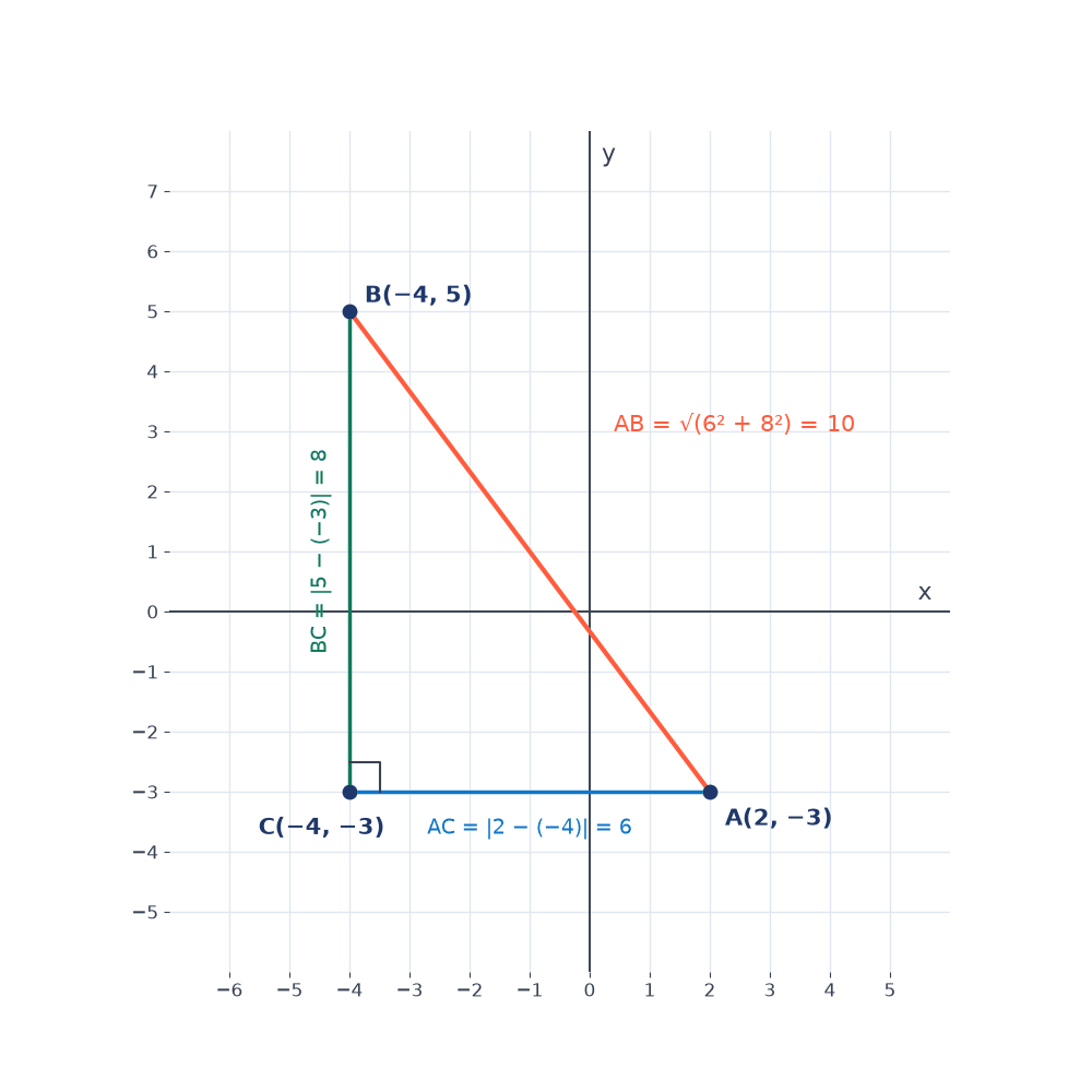 Right triangle on a grid with A(2, −3), B(−4, 5) and right angle at C(−4, −3); AC = 6, BC = 8 and hypotenuse AB = 10 labelled.