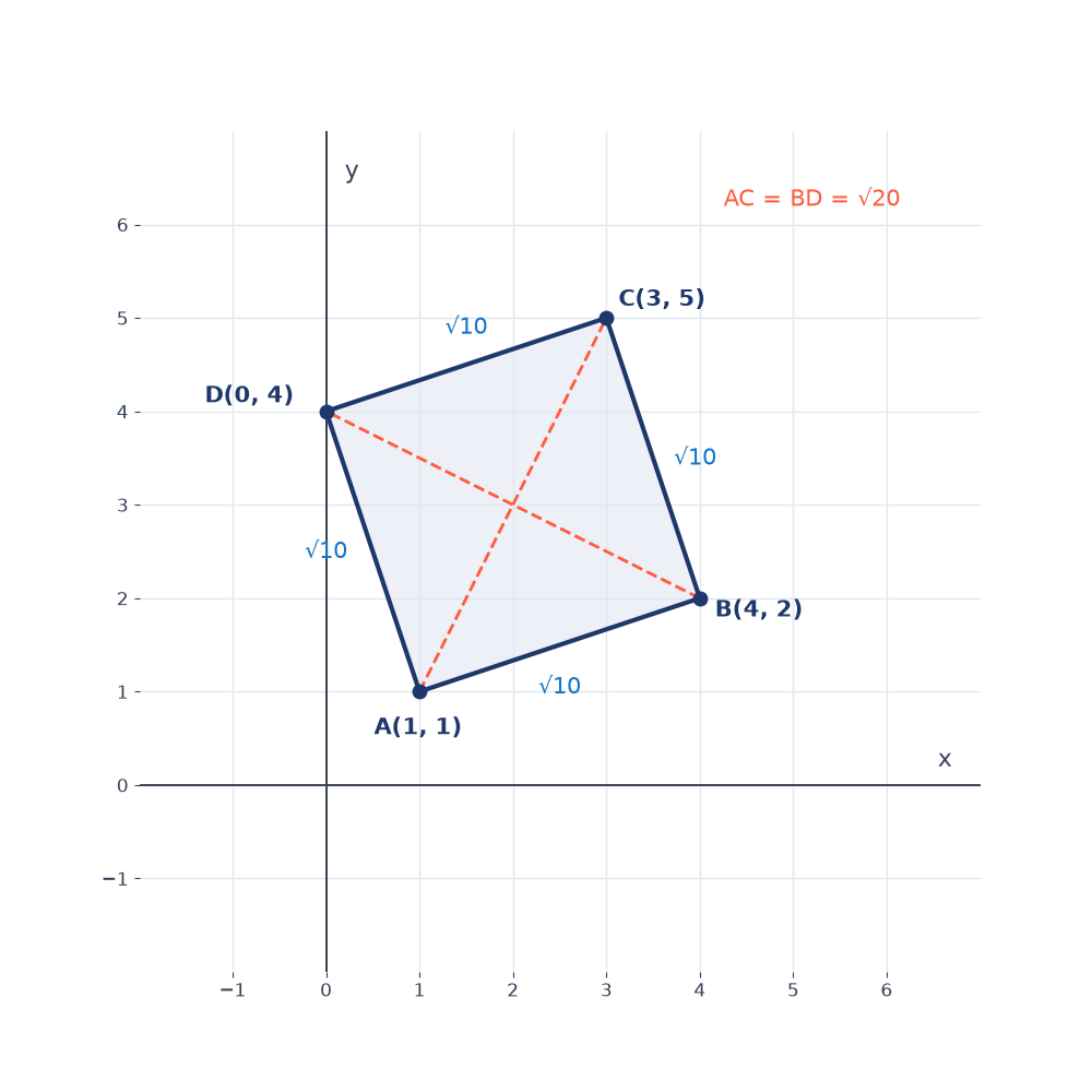 Square ABCD with A(1, 1), B(4, 2), C(3, 5), D(0, 4); each side marked √10 and dashed diagonals AC and BD, both equal to √20.