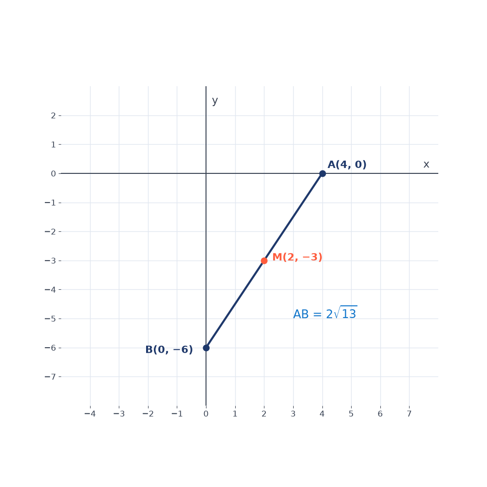 Segment from A(4, 0) on the x-axis to B(0, −6) on the y-axis, with its midpoint M(2, −3) marked and the length AB = 2√13 labelled.