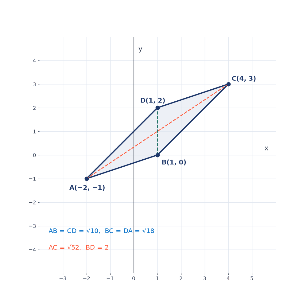 Parallelogram A(−2, −1), B(1, 0), C(4, 3), D(1, 2) with dashed diagonals; labels give AB = CD = √10, BC = DA = √18, AC = √52 and BD = 2.