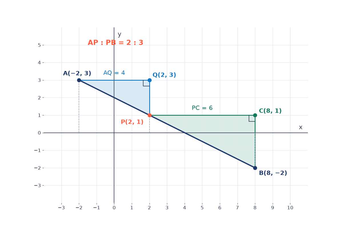 Segment from A(−2, 3) to B(8, −2) with P(2, 1) dividing it 2 : 3; similar right triangles AQP and PCB with Q(2, 3), C(8, 1), AQ = 4 and PC = 6.