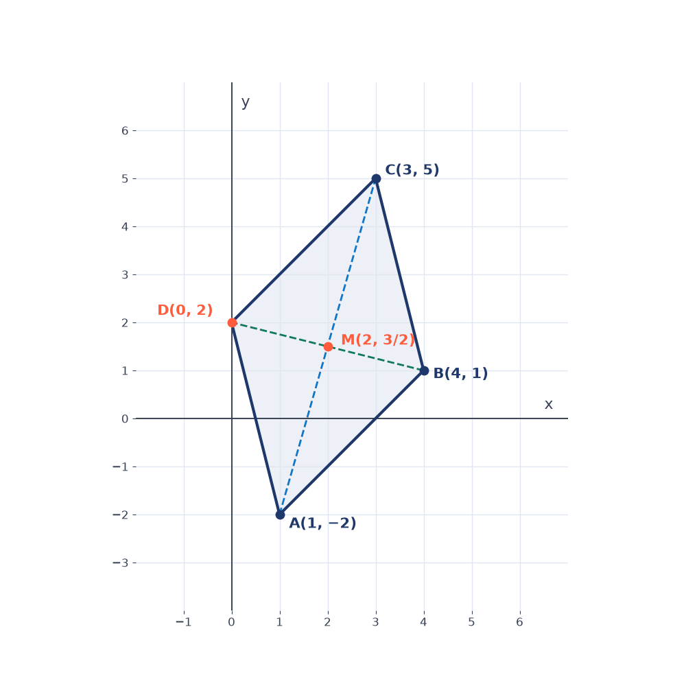 Parallelogram with A(1, −2), B(4, 1), C(3, 5) and the found vertex D(0, 2); diagonals AC and BD cross at their common midpoint M(2, 3/2).