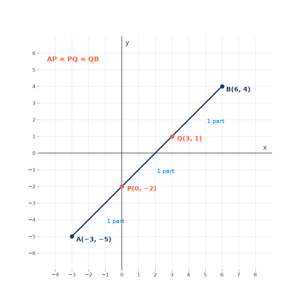 Segment from A(−3, −5) to B(6, 4) with trisection points P(0, −2) and Q(3, 1) marked; each of the three equal pieces is labelled 1 part.