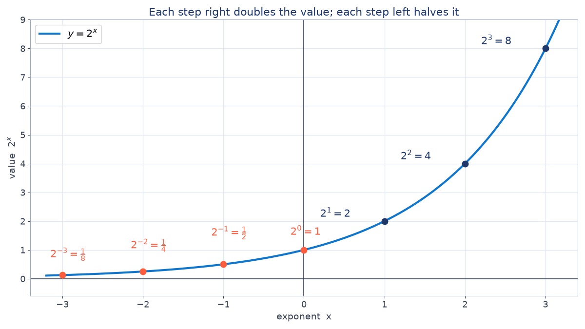 Graph of y = 2^x for x from -3 to 3 with points marked: 2^-3 = 1/8, 2^-2 = 1/4, 2^-1 = 1/2, 2^0 = 1, 2^1 = 2, 2^2 = 4 and 2^3 = 8.