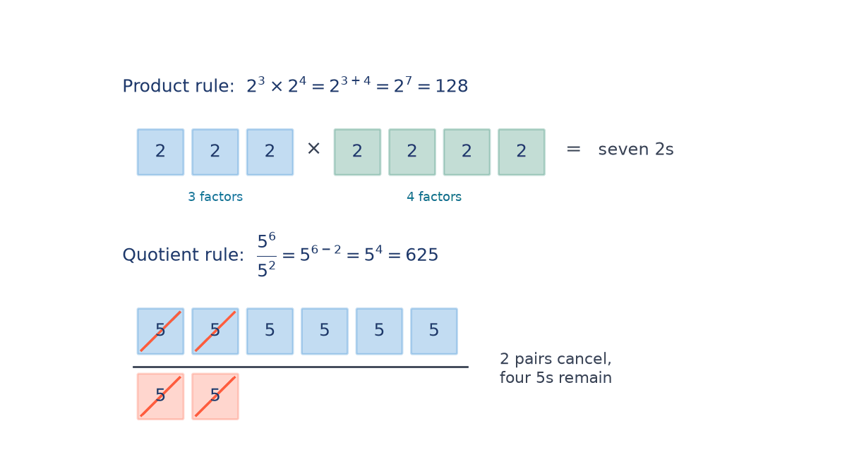 Tiles showing three 2s times four 2s making seven 2s, so 2^3 x 2^4 = 2^7 = 128; and six 5s over two 5s with two pairs struck out, leaving 5^4 = 625.