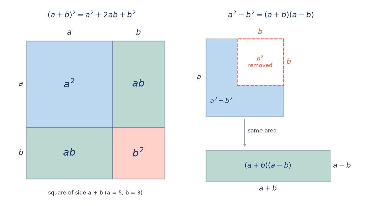 Left: square of side a plus b split into a squared, two ab rectangles and b squared. Right: a b by b corner cut from an a by a square, re-laid as an a plus b by a minus b rectangle.