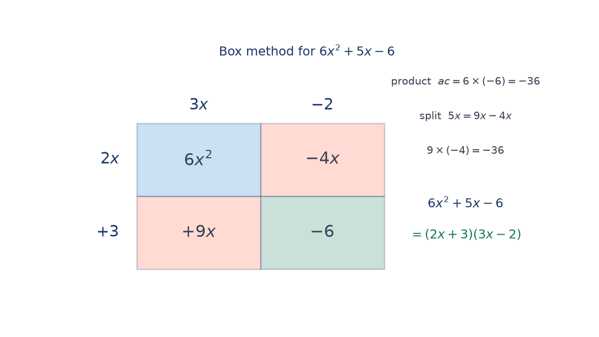 Two by two grid with rows 2x and +3 and columns 3x and -2; cells read 6x squared, -4x, +9x and -6, showing 6x squared + 5x - 6 = (2x + 3)(3x - 2).