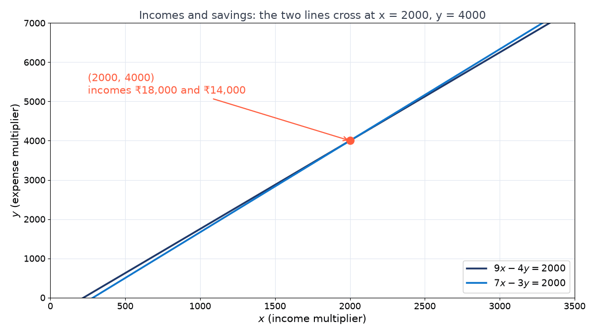 Graph of the lines 9x minus 4y equals 2000 and 7x minus 3y equals 2000, two steep lines that cross at the orange point (2000, 4000), labelled incomes 18,000 and 14,000 rupees
