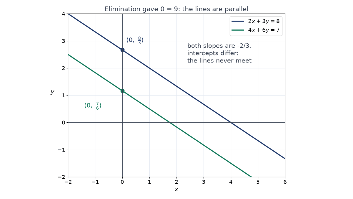 Graph of the parallel lines 2x+3y=8 and 4x+6y=7, both with slope minus 2/3, cutting the y-axis at (0, 8/3) and (0, 7/6) and never meeting