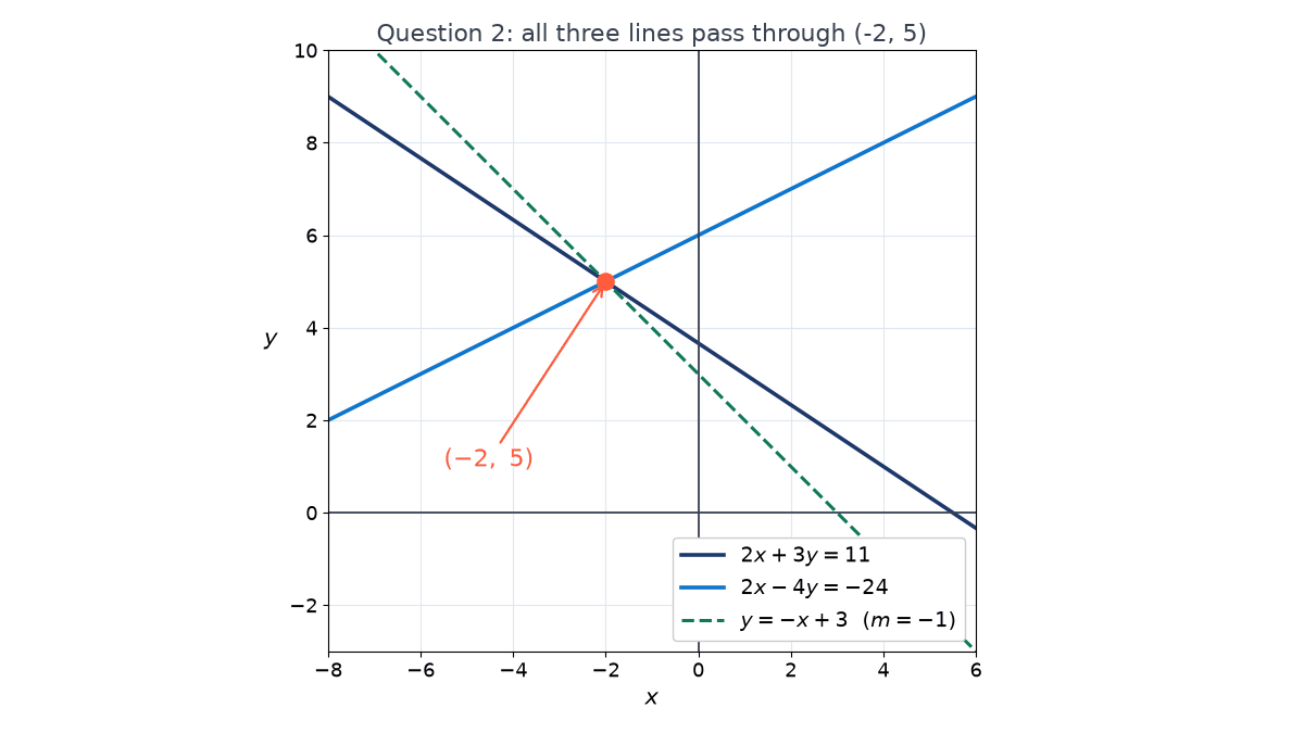 Graph of 2x+3y=11, 2x-4y=-24 and the dashed line y=-x+3, all three passing through the orange point (-2, 5) marked on the grid