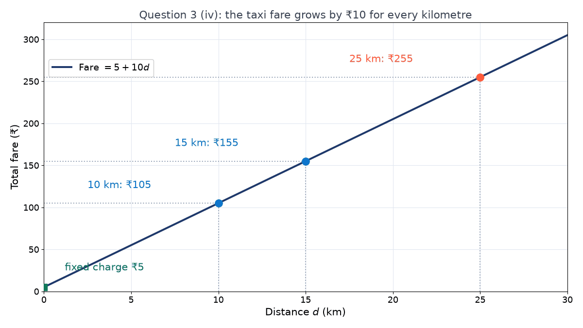 Straight-line graph of taxi fare 5 plus 10d against distance d in km, starting at the fixed charge of 5 rupees, with points at 10 km 105 rupees, 15 km 155 rupees and 25 km 255 rupees