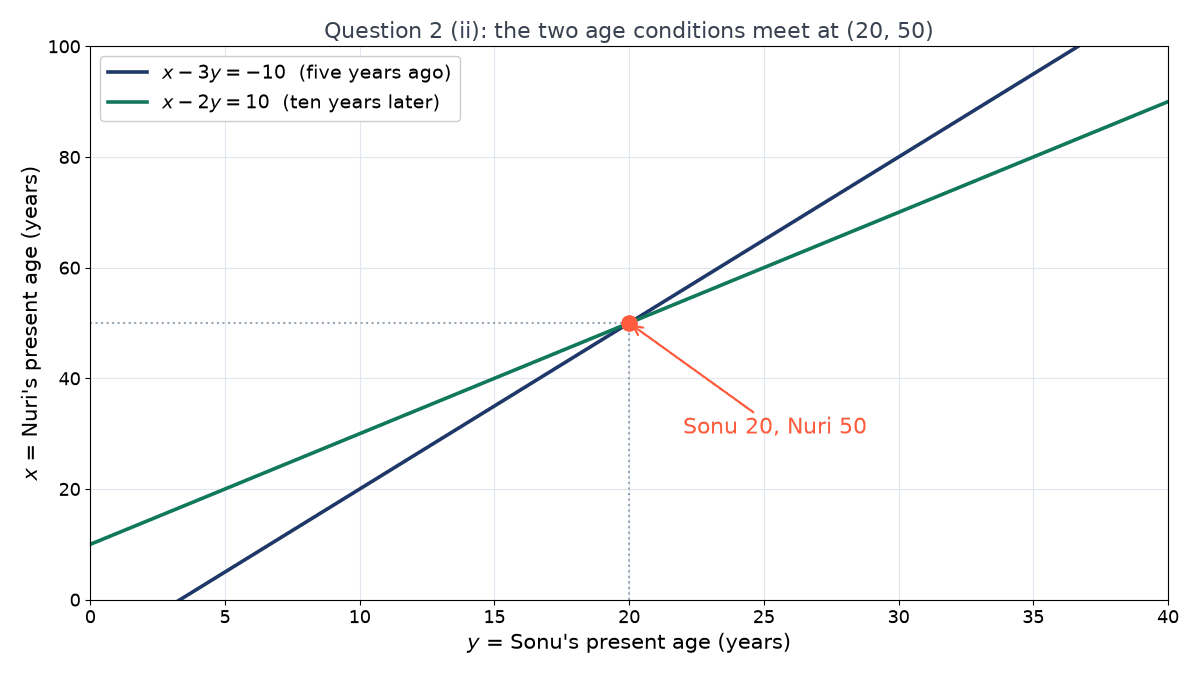 Graph with Sonu's age y on the horizontal axis and Nuri's age x on the vertical axis, showing lines x-3y=-10 and x-2y=10 crossing at y = 20, x = 50