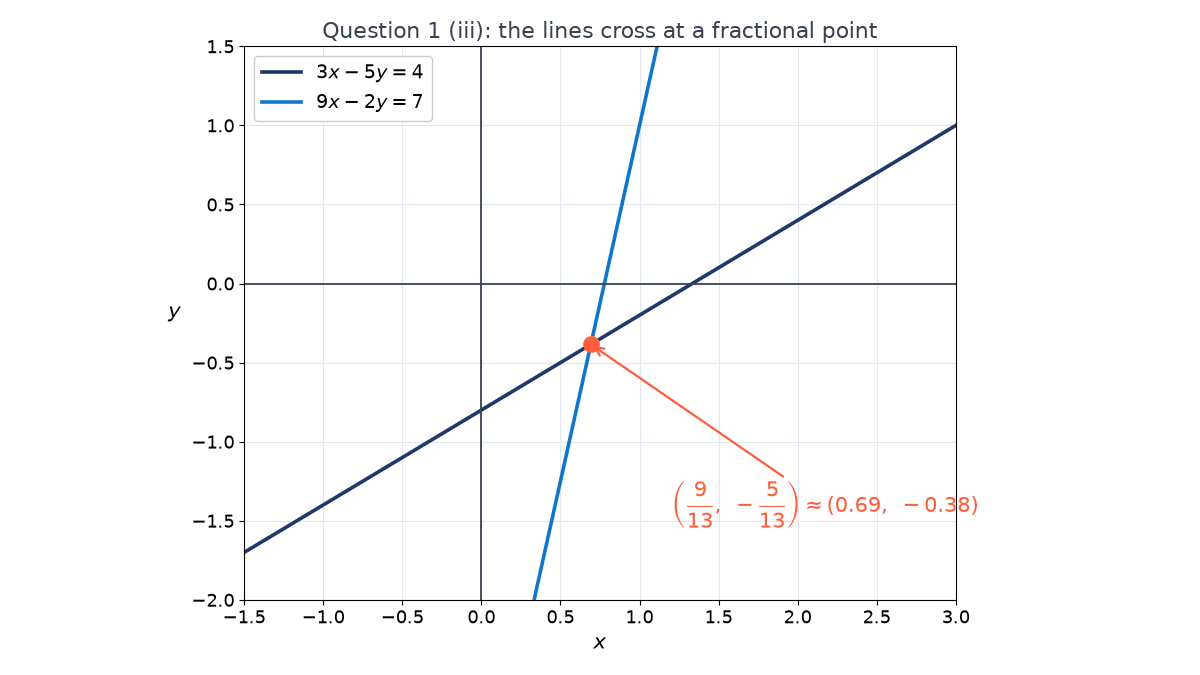 Graph of the lines 3x-5y=4 and 9x-2y=7, a gentle line and a steep line, crossing at the orange point (9/13, -5/13), about (0.69, -0.38)
