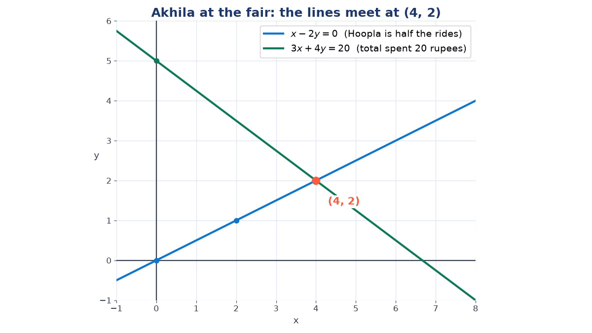 Graph of x - 2y = 0 through (0, 0) and (2, 1) and 3x + 4y = 20 through (0, 5), intersecting at the marked point (4, 2) on a grid from x = -1 to 8.