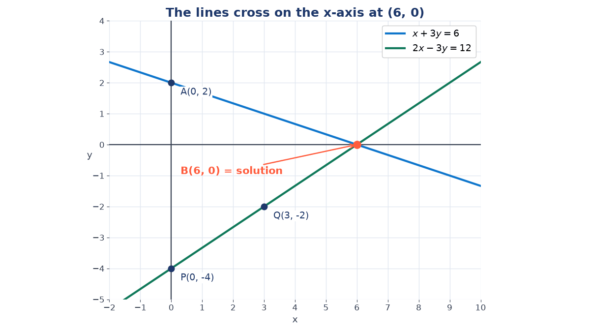 Graph of x + 3y = 6 through A(0, 2) and 2x - 3y = 12 through P(0, -4) and Q(3, -2); the two lines meet on the x-axis at B(6, 0), marked as the solution.