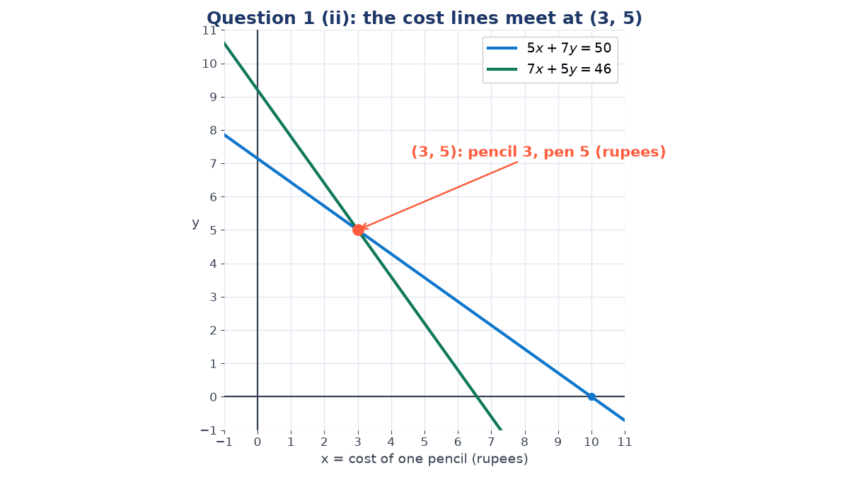 Graph of 5x + 7y = 50 through (10, 0) and 7x + 5y = 46 crossing it at the marked point (3, 5), labelled pencil 3, pen 5 rupees; x-axis is the cost of one pencil.