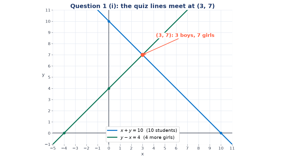 Graph of x + y = 10 through (0, 10) and (10, 0) and y - x = 4 through (0, 4) and (-4, 0); the lines cross at the marked point (3, 7), labelled 3 boys, 7 girls.