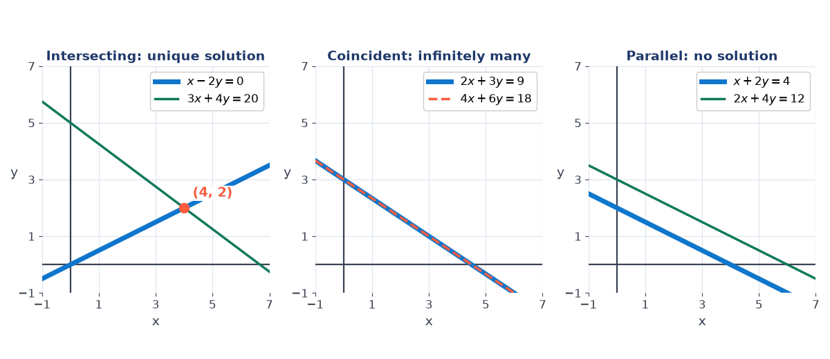 Three graphs: x - 2y = 0 and 3x + 4y = 20 crossing at (4, 2); 2x + 3y = 9 and 4x + 6y = 18 drawn as one line; x + 2y = 4 and 2x + 4y = 12 as parallel lines.