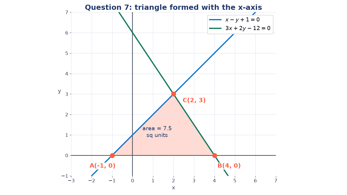 Graph of x - y + 1 = 0 and 3x + 2y - 12 = 0 with the triangle A(-1, 0), B(4, 0), C(2, 3) shaded between the lines and the x-axis, labelled area 7.5 square units.