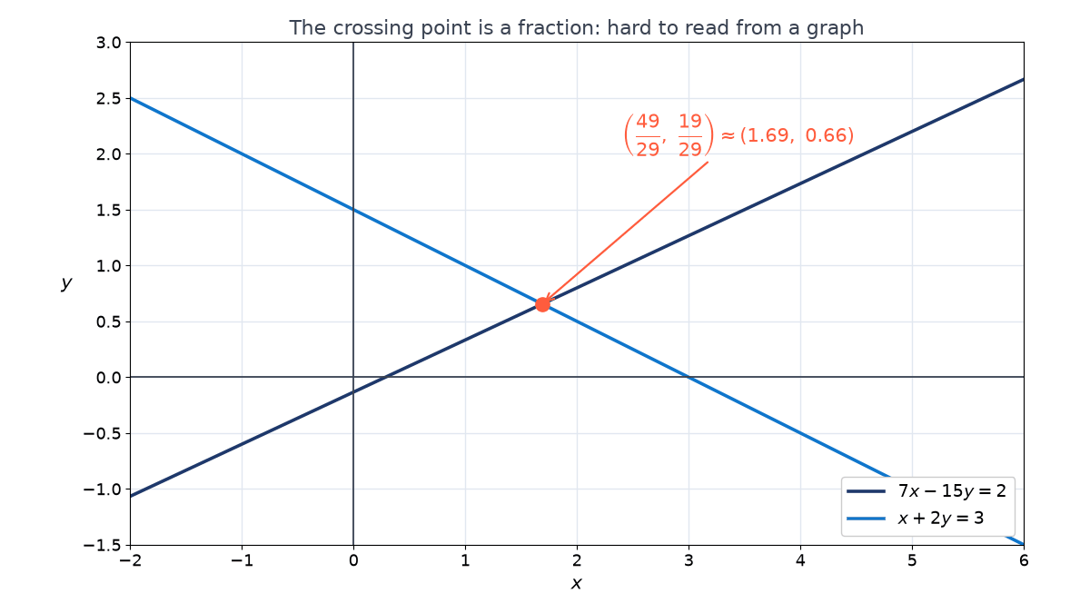 Graph of the lines 7x minus 15y equals 2 and x plus 2y equals 3 crossing at the point (49/29, 19/29), about (1.69, 0.66), marked in orange