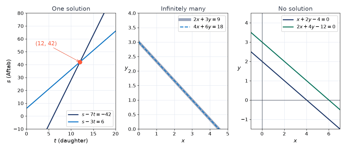 Three graphs side by side: Aftab's age lines crossing at (12, 42); the pencil lines 2x+3y=9 and 4x+6y=18 lying on top of each other; the parallel rail lines x+2y-4=0 and 2x+4y-12=0