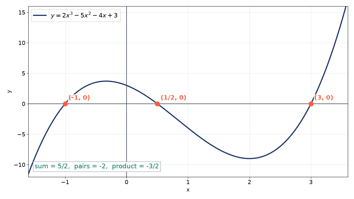 Graph of the cubic y = 2x^3 - 5x^2 - 4x + 3 crossing the x-axis at (-1, 0), (1/2, 0) and (3, 0); a note gives sum 5/2, pairwise sum -2 and product -3/2