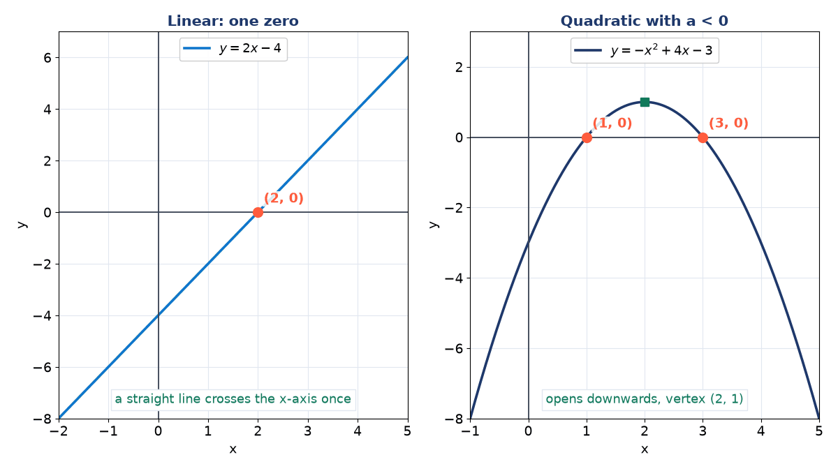 Two graphs: the line y = 2x - 4 crossing the x-axis at (2, 0), and the downward parabola y = -x^2 + 4x - 3 crossing at (1, 0) and (3, 0) with vertex (2, 1)