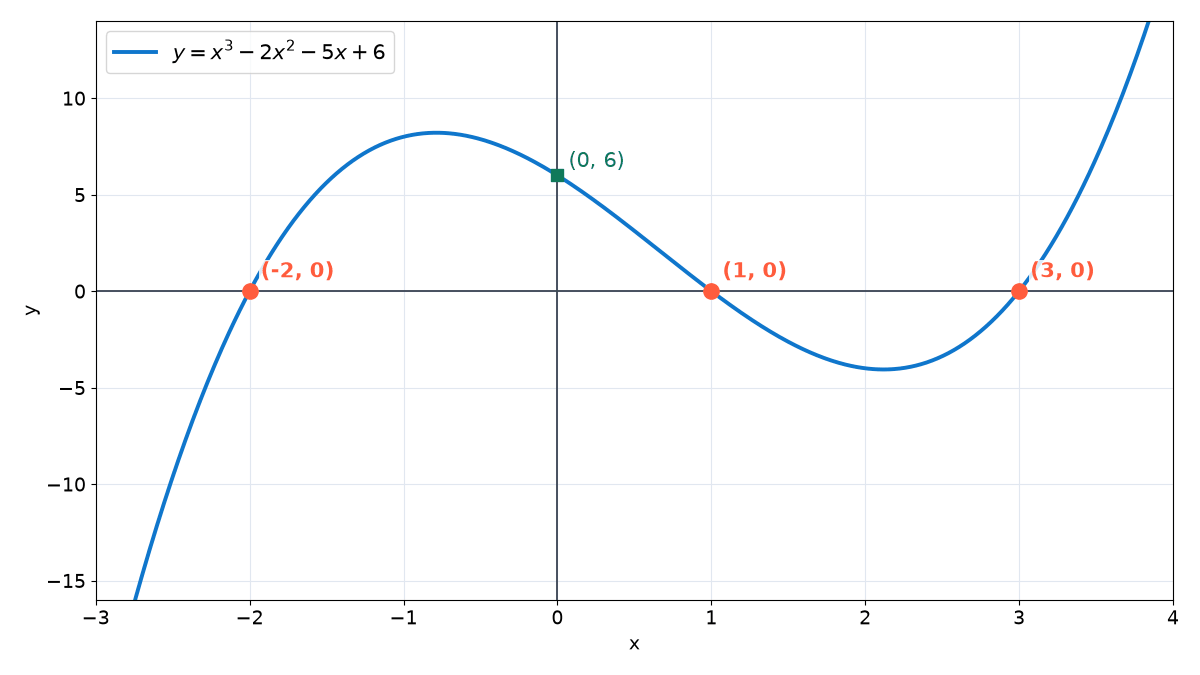Graph of y = x^3 - 2x^2 - 5x + 6 crossing the x-axis at (-2, 0), (1, 0) and (3, 0), and meeting the y-axis at (0, 6)