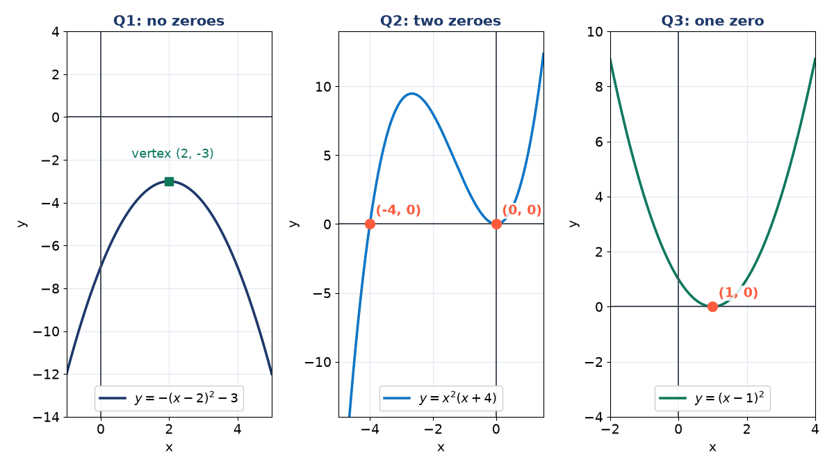 Three graphs: downward parabola y = -(x-2)^2 - 3 with vertex (2, -3) below the axis; cubic y = x^2(x+4) meeting the axis at (-4, 0) and (0, 0); parabola y = (x-1)^2 touching at (1, 0)