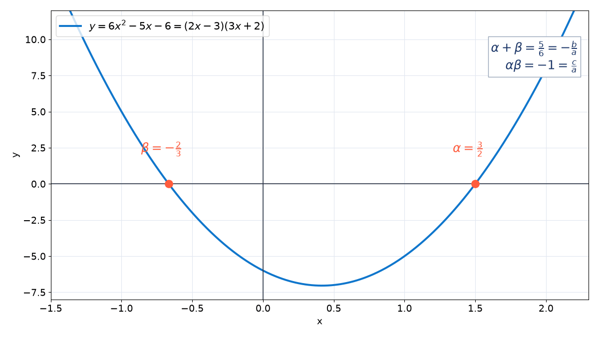 Graph of y = 6x^2 - 5x - 6 = (2x - 3)(3x + 2) cutting the x-axis at beta = -2/3 and alpha = 3/2, with a box showing sum 5/6 = -b/a and product -1 = c/a