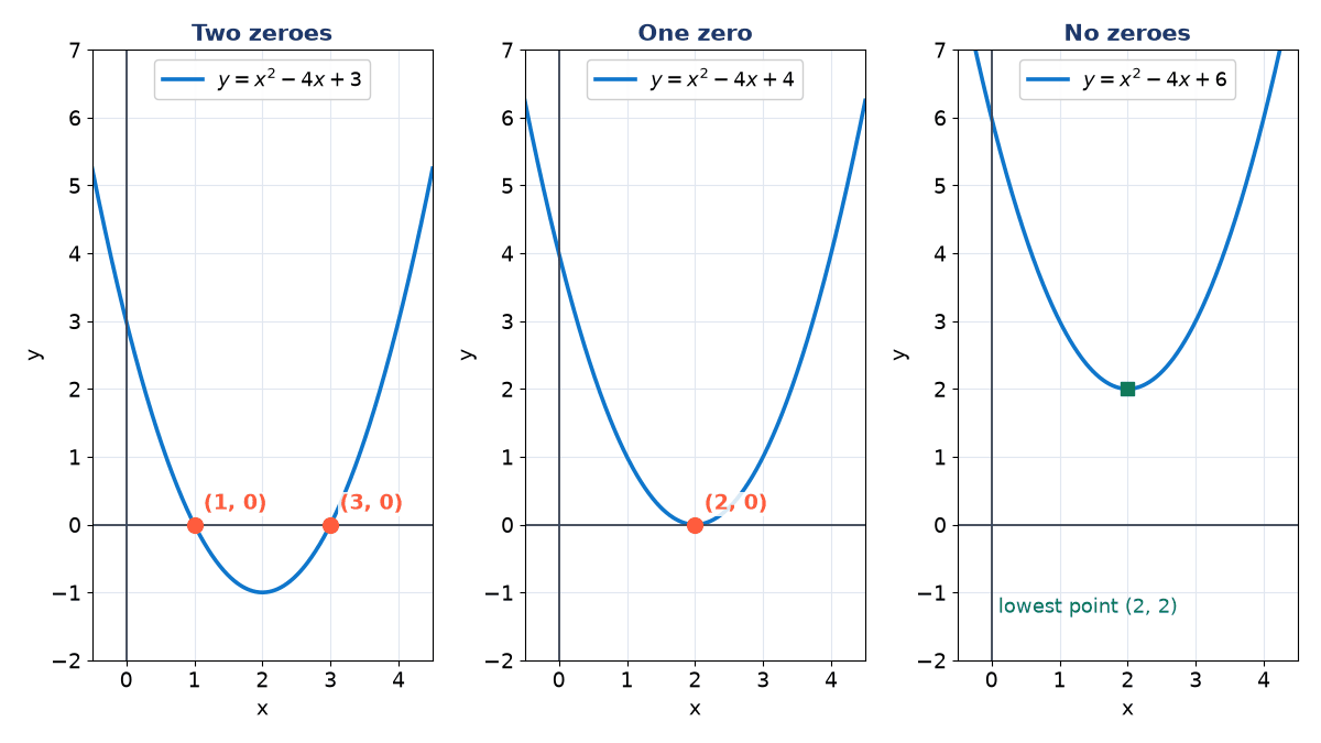 Three upward parabolas: y = x^2 - 4x + 3 cuts the x-axis at (1, 0) and (3, 0); y = x^2 - 4x + 4 touches at (2, 0); y = x^2 - 4x + 6 stays above, lowest point (2, 2)