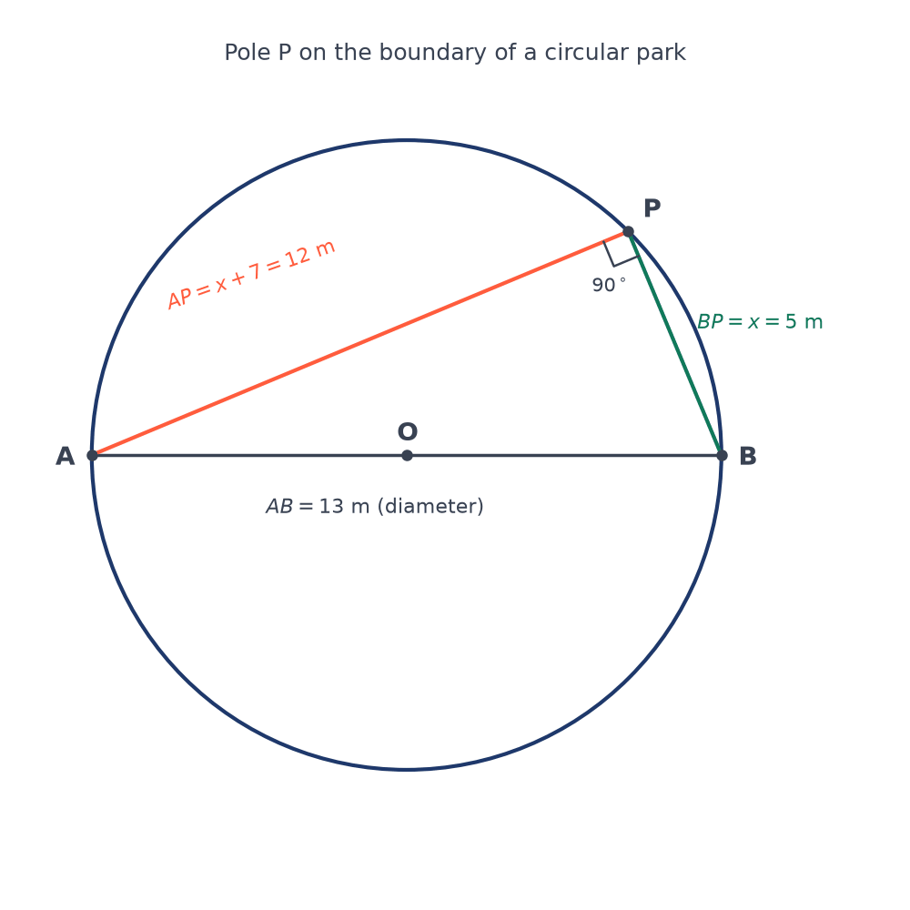 Circle with centre O and diameter AB = 13 m; point P on the circle joined to A and B, with AP = x + 7 = 12 m, BP = x = 5 m, and a right angle marked at P.