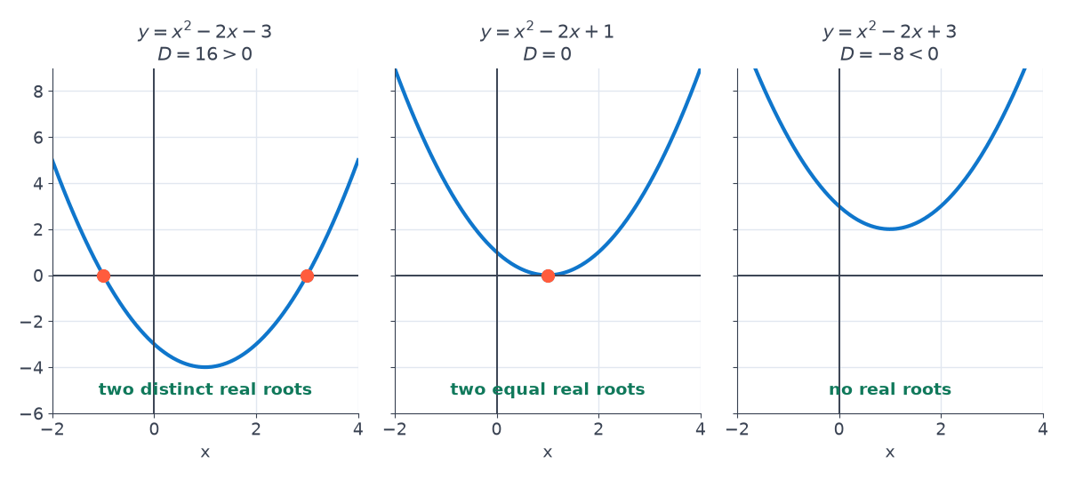 Three parabolas side by side: y = x squared - 2x - 3 with D = 16 crossing the x-axis at -1 and 3; y = x squared - 2x + 1 with D = 0 touching it at 1; y = x squared - 2x + 3 with D = -8 not meeting it.