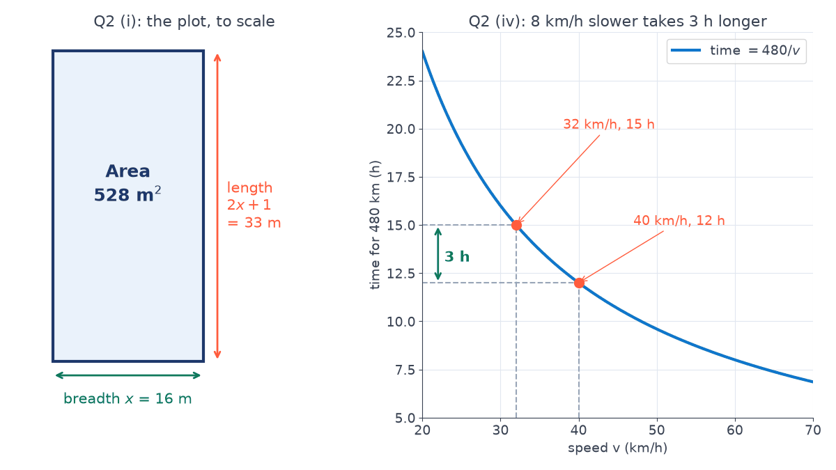 Left: rectangle drawn to scale, breadth x = 16 m, length 2x + 1 = 33 m, area 528 square metres. Right: graph of time = 480/v marking 40 km/h at 12 h and 32 km/h at 15 h, a 3 h gap.