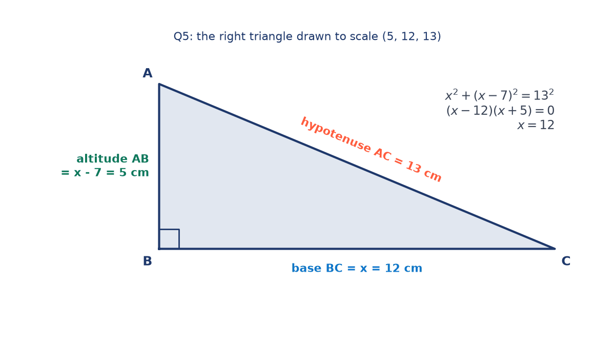 Right triangle ABC drawn to scale with the right angle at B: base BC = x = 12 cm, altitude AB = x - 7 = 5 cm, hypotenuse AC = 13 cm, and the working x = 12 beside it.
