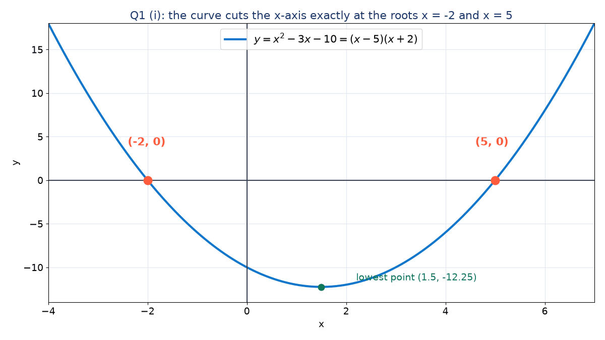 Graph of the parabola y = x squared minus 3x minus 10 on a grid, crossing the x-axis at the marked points (-2, 0) and (5, 0), with its lowest point at (1.5, -12.25).