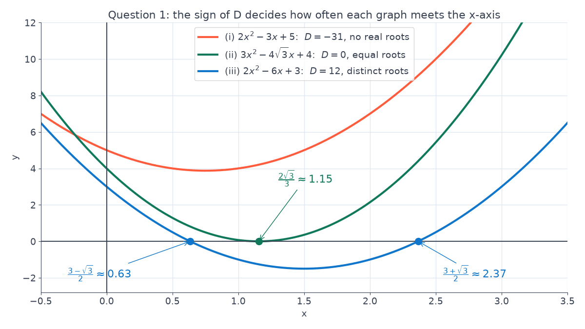 Graphs of the three equations of Question 1: 2x squared - 3x + 5 stays above the x-axis; 3x squared - 4 root 3 x + 4 touches it at about 1.15; 2x squared - 6x + 3 crosses it at about 0.63 and 2.37.